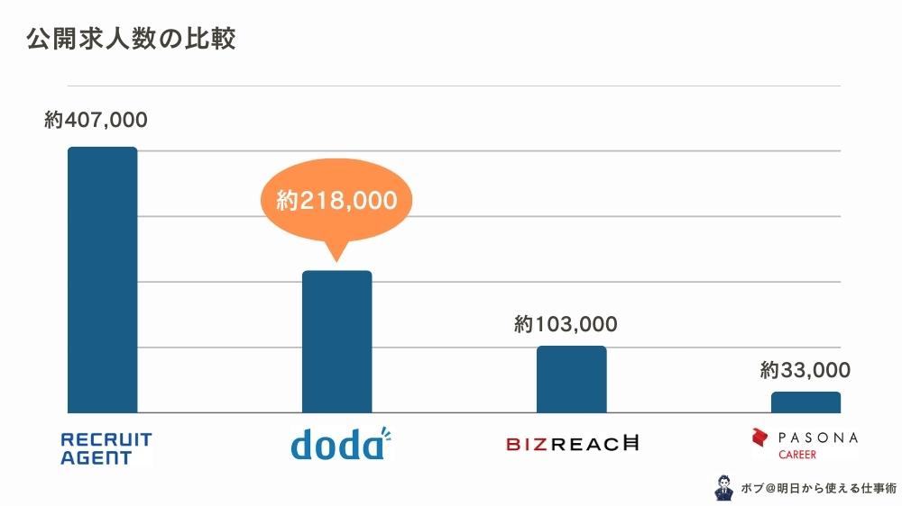 dodaの求人数