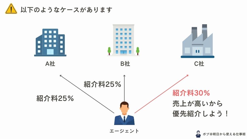 転職エージェントの仕組み