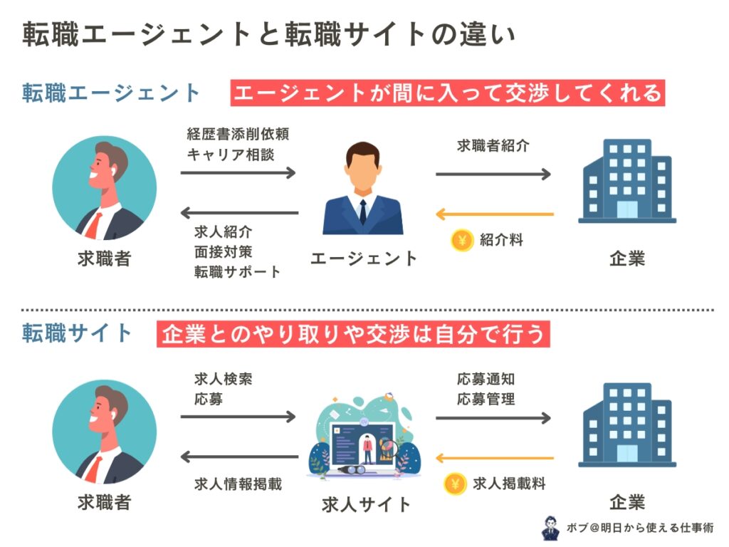 転職エージェントと転職サイトの違い